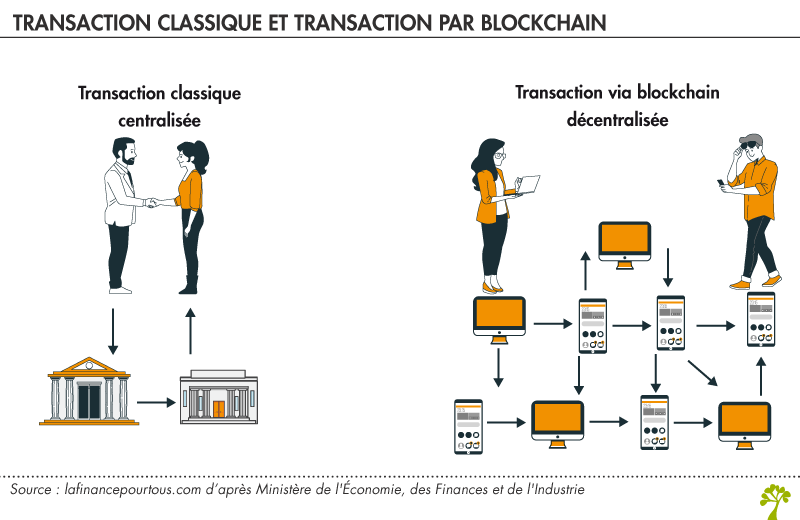 Transaction classique ou par blockchain