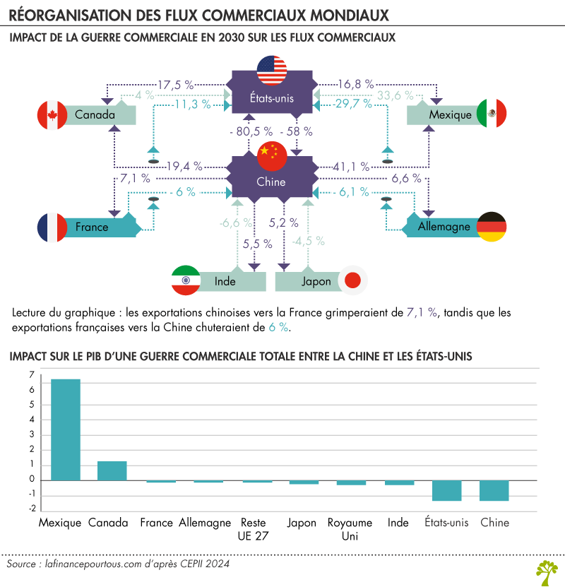 Droits de douane et flux commerciaux mondiaux