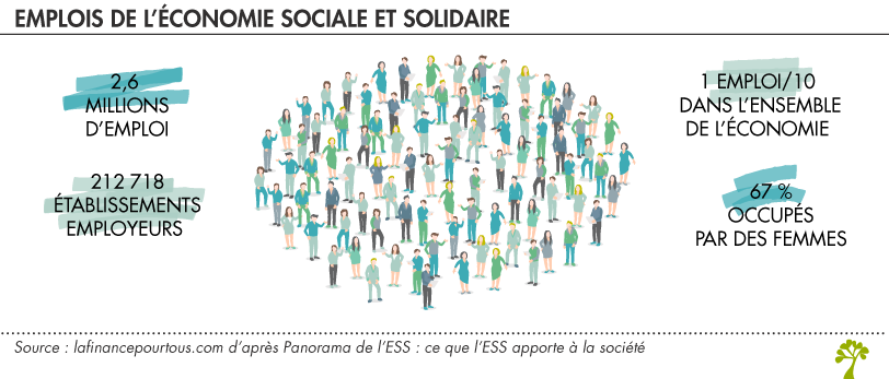 Emplois de l'économie sociale et solidaire