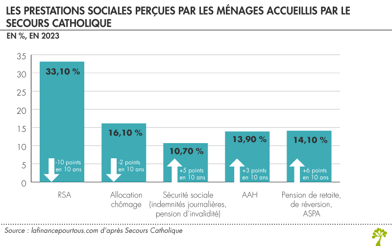 Prestations sociales des ménages accueillis par le Secours catholique