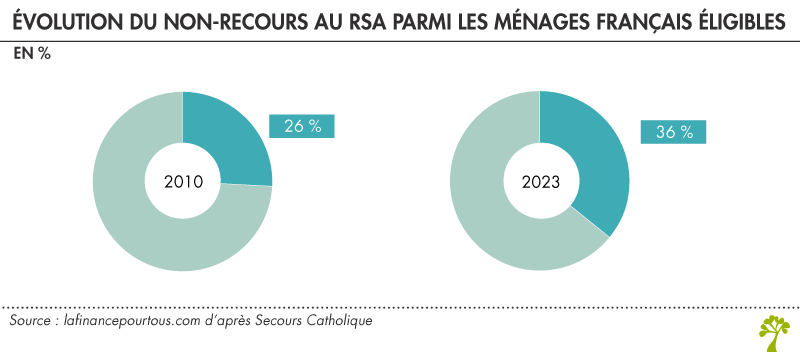 Taux de non-recours au RSA