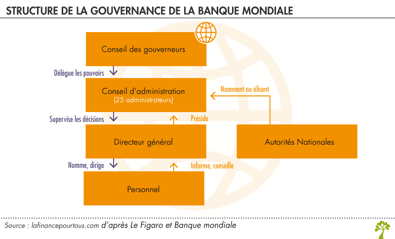 Gouvernance de la Banque mondiale