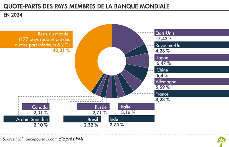 Quote parts des pays membres de la Banque mondiale