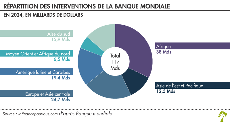 Interventions de la banque mondiale dans le monde