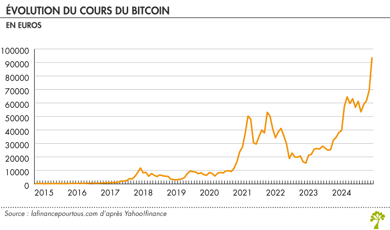 Cours du Bitcoin