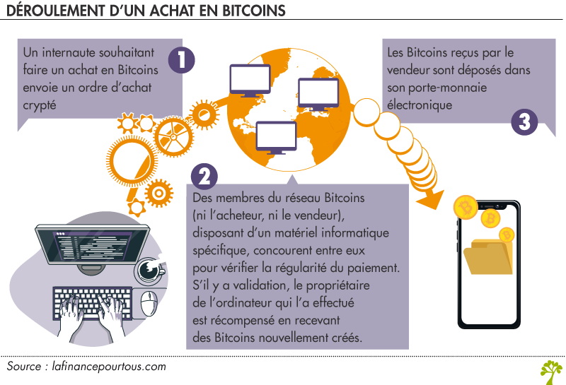 Déroulement d'un achat en Bitcoins