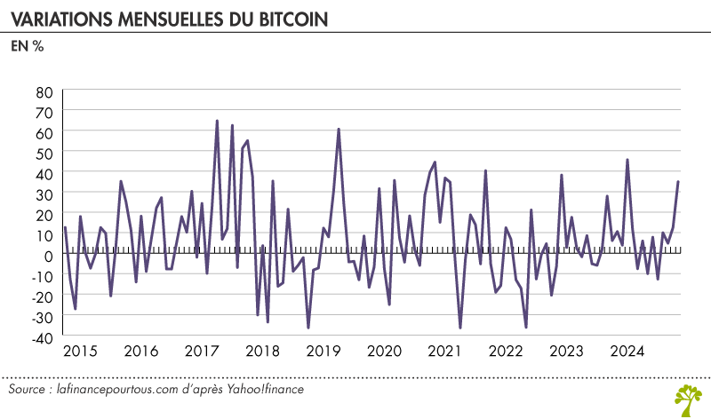 Variations du bitcoin