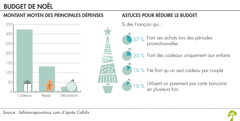 Budget de Noël