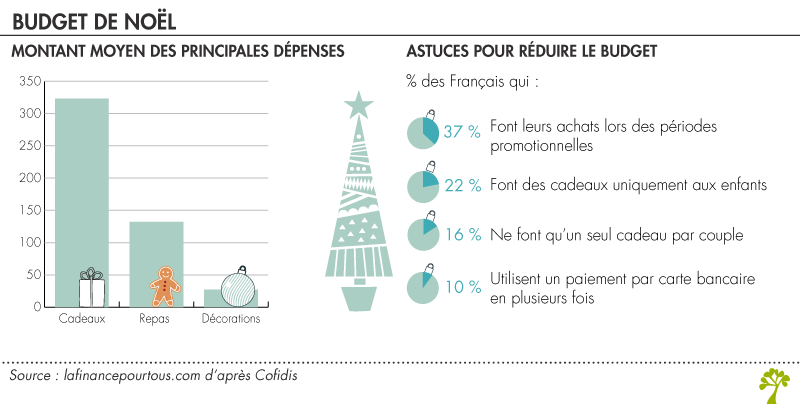 Budget de Noël