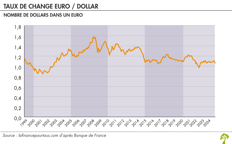 Taux de change euro / dollar