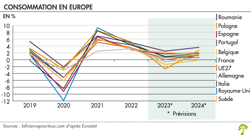 Consommation en Europe