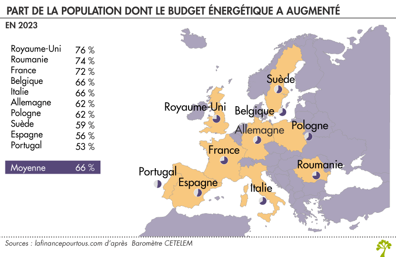 Budget énergétique en Europe