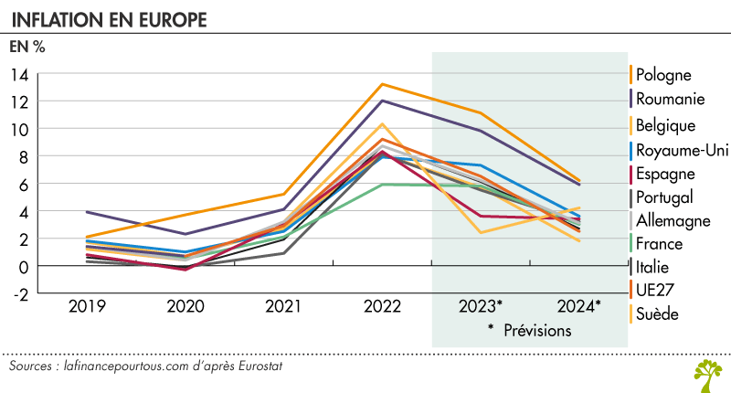 Inflation en Europe