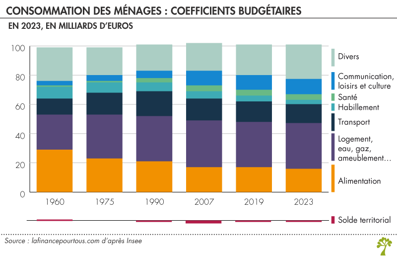 Consommation des ménages : coefficient budgétaire