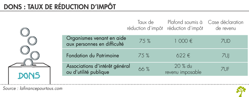 Don et réduction d'impôts