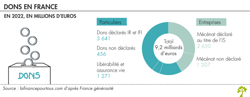 Chiffres sur les dons