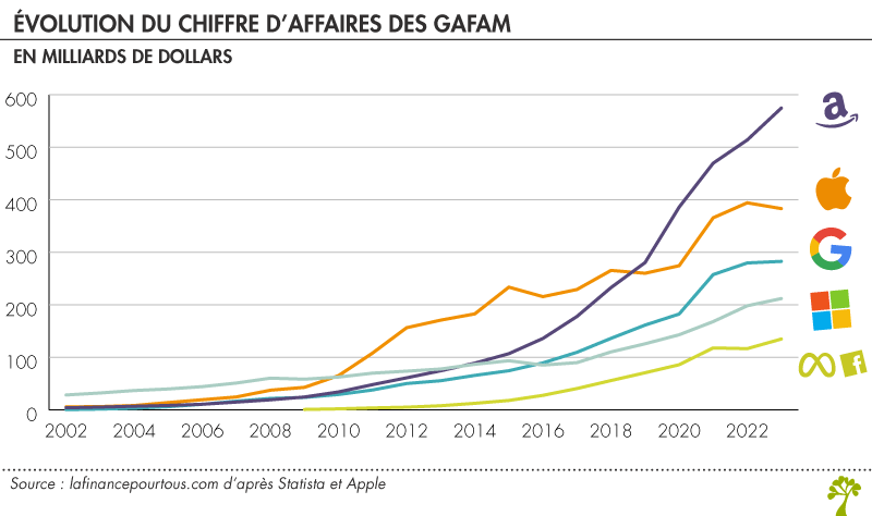 Chiffre d’affaires des GAFAM