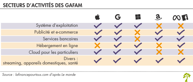 Secteurs d’activité des GAFAM