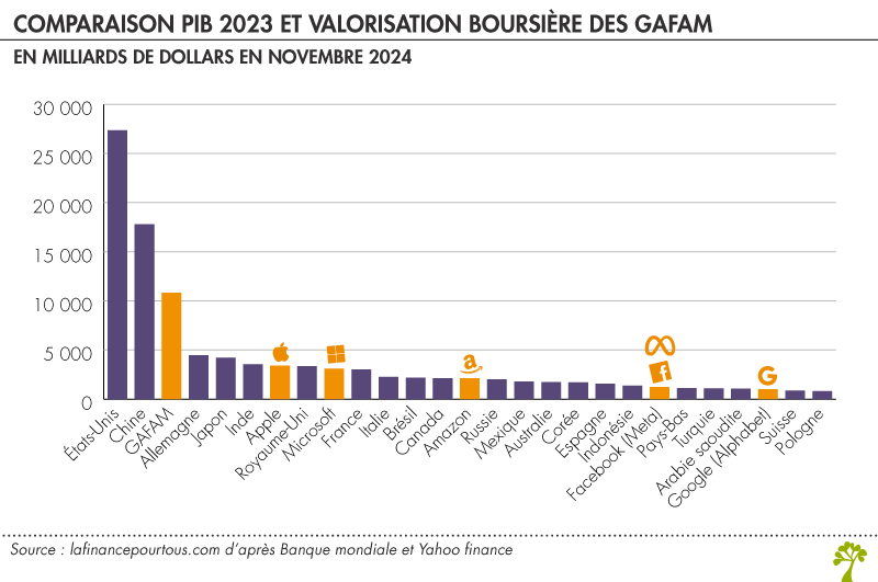 Valorisation en bourse des GAFA et PIB