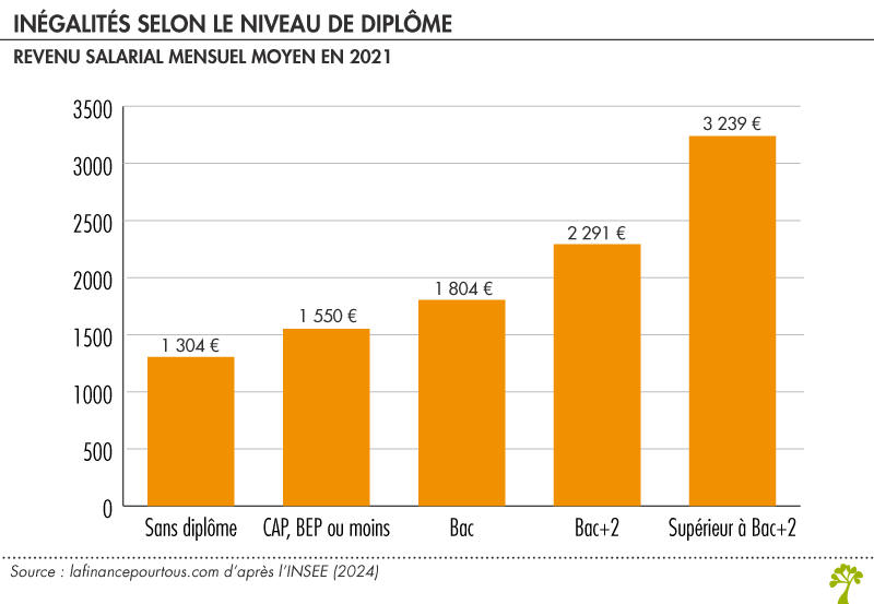 Inégalité de revenu salarial corrélée au niveau de diplôme