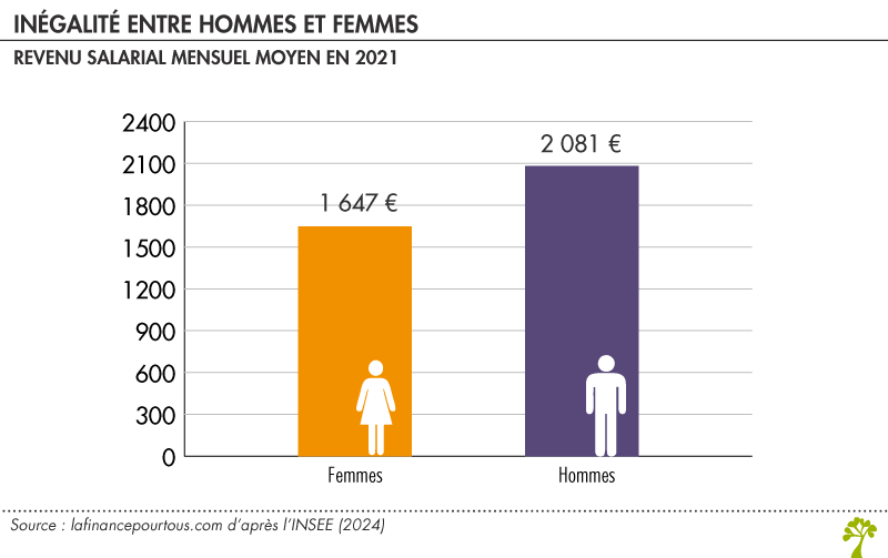 Inégallité de salaire entre les hommes et les femmes