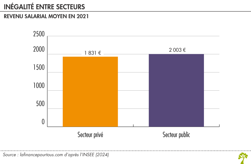 Inégalité de revenu salarial entre secteur public et secteur privé