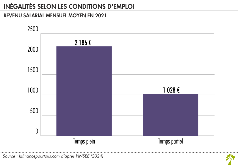 Différences de revenu et temps de travail