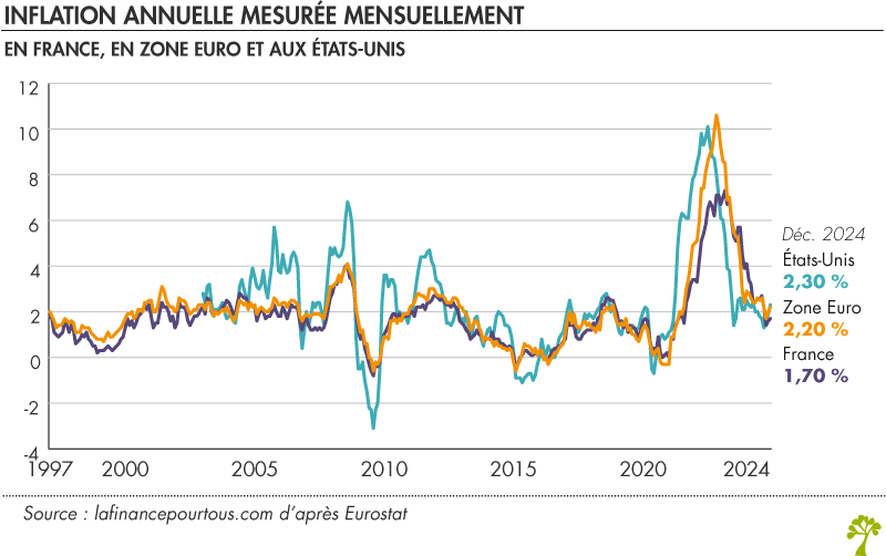 Inflation en Europe et en France et aux USA