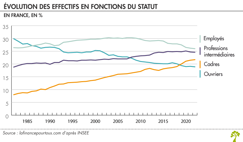 Évolution des effectifs de travailleurs par statut