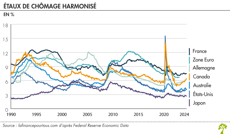 Taux de chômage harmonisé