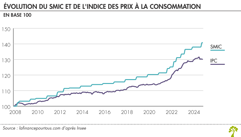 Evolution du Smic et de l'Indice des Prix à la Consommation