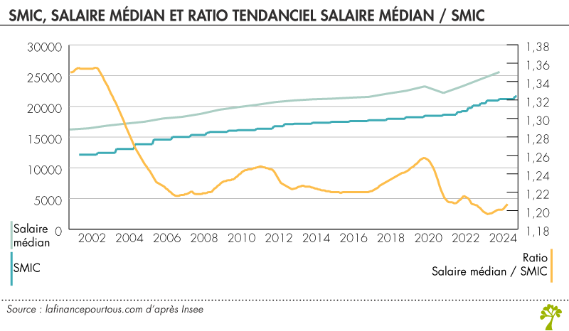 Smic, salaire médian et ratio tendanciel Salaire médian / Smic