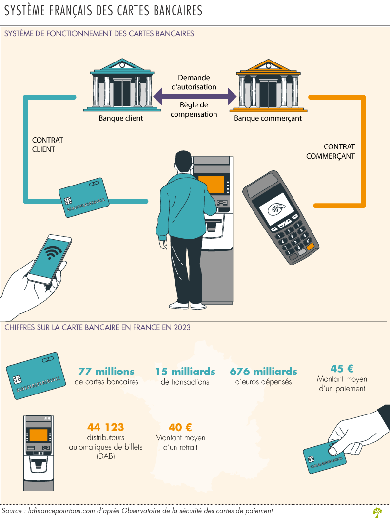 système de fonctionnement des cartes bancaires