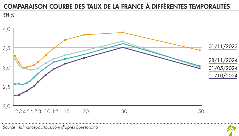 Comparaison courbe des taux de la France à différentes temporalités