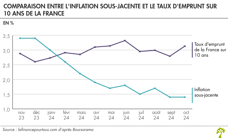 Comparaison entre l'inflation sous-jacente et le taux d'emprunt