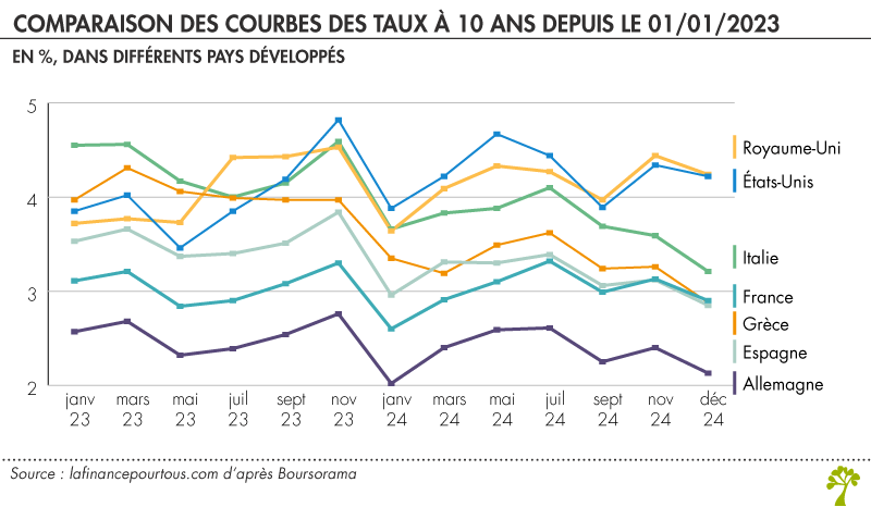 Comparaison des courbes des taux à 10 ans depuis le 01/01/2023