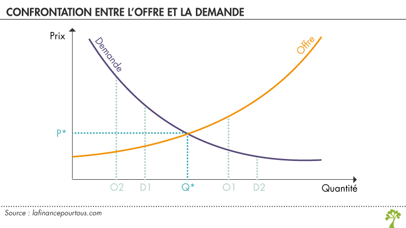 Comprendre la bourse : confrontation entre l’offre et la demande 