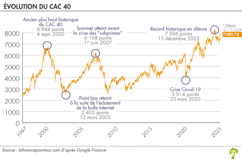 Évolution du cours du CAC40