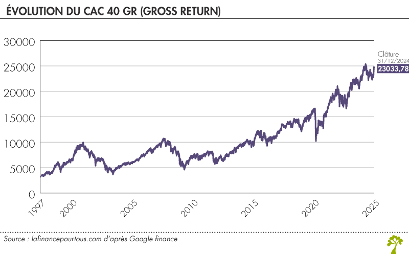 Évolution du cac40 GR