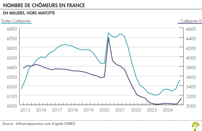 Évolution du nombre de chômeurs en France 