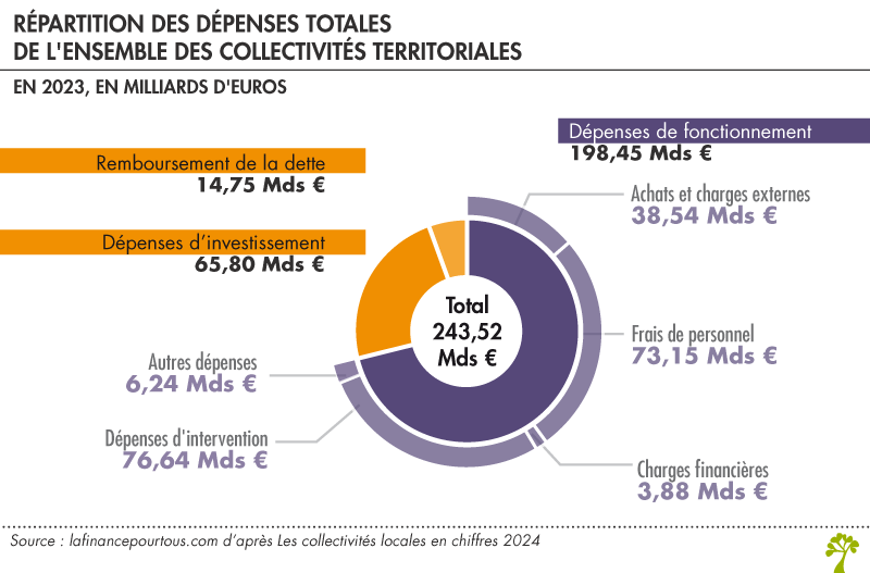 Dépenses des collectivités territoriales