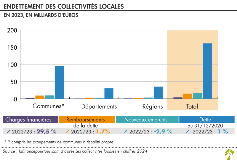 Endettement collectivités locales