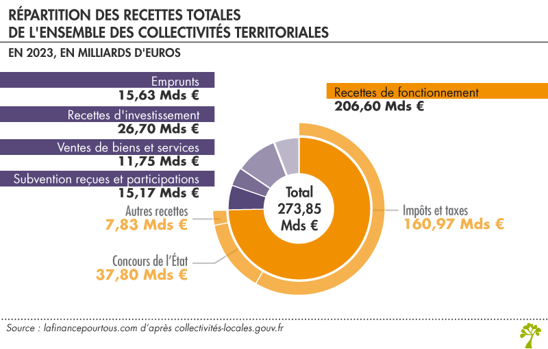 Recettes des collectivités territoriales