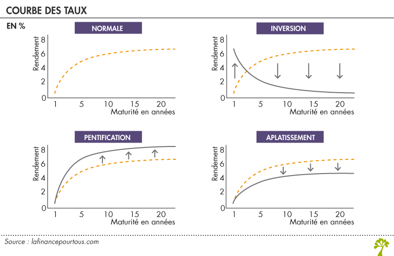 Courbe des taux