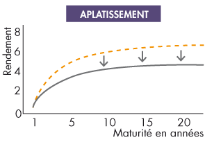 L'aplatissement de la courbe des taux