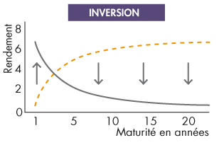 L'inversion de la courbe des taux