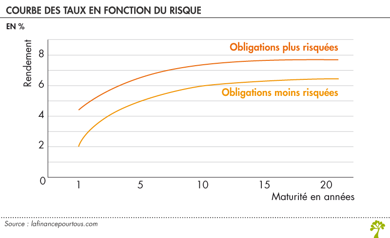 Courbe des taux en fonction du risque