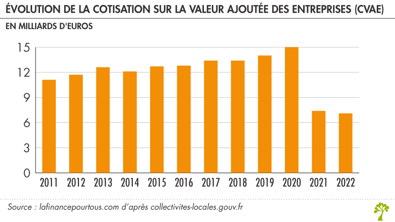 Évolution de la cotisation sur la valeur ajoutée des entreprises (CVAE)