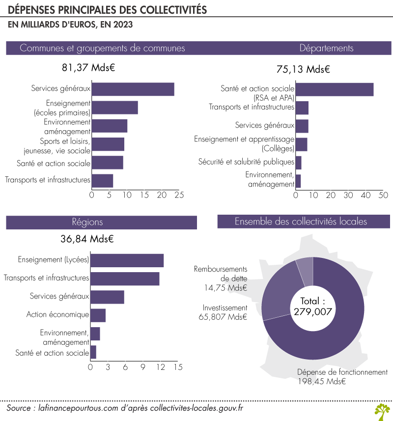 Dépenses des collectivités locales