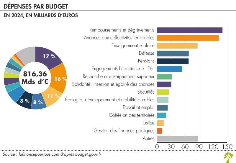 Dépenses de l'Etat par missions